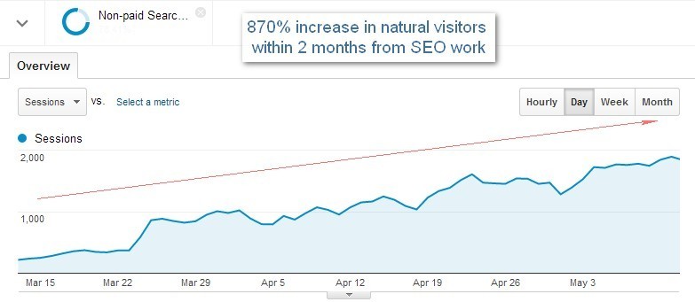 [SEO Case Study] How We Increased oNecklace’s Organic Traffic by 180% in 4 Months