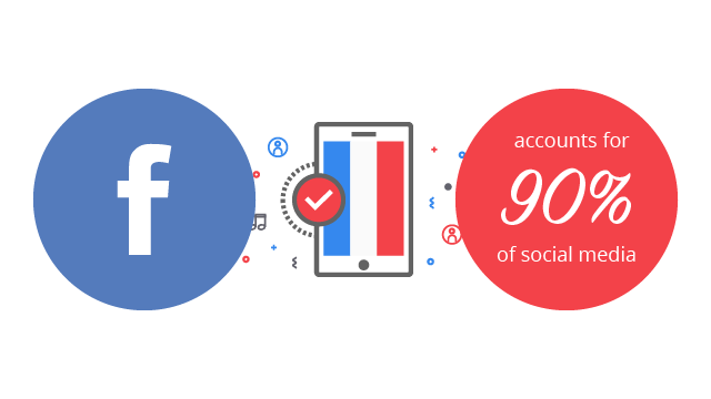 Graphic showing Facebook accounts for 90% of French social media use
