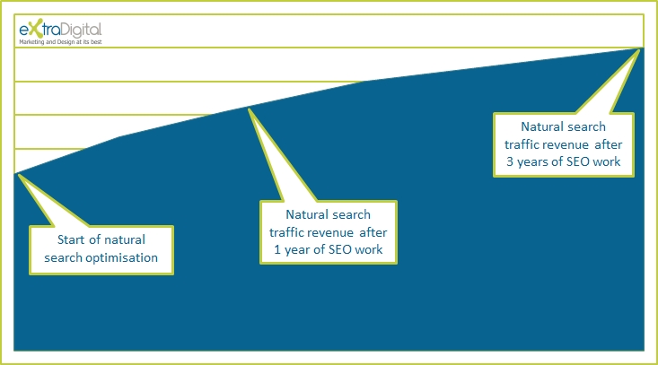 Tiles Shop SEO Revenue