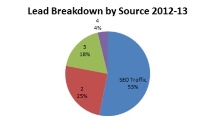 SEO for B2B Cold Storage Provider - Client Case Study