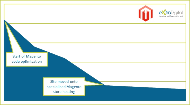 Magento Hosting for Online Gifts Shop