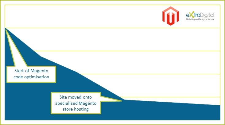 Magento Hosting for Online Gifts Shop