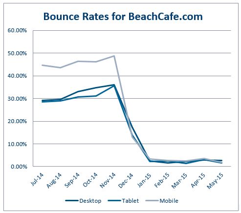 bounce rates decrease