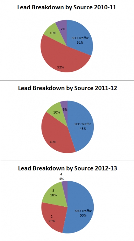 leads breakdown by source