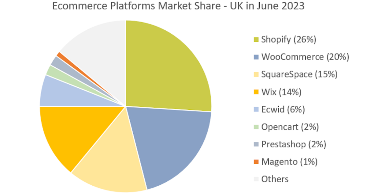Most Popular eCommerce Platforms in UK 2023