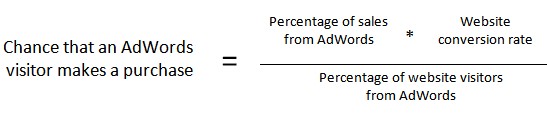 Chance that an AdWords visitor makes a purchase = (percentage of sales from AdWords * website conversion rate) / percentage of website visitors from AdWords.