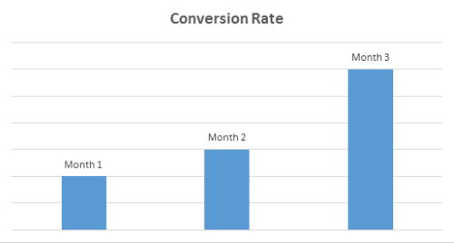 PPC Conversion Rate Increase