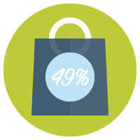 49% more PPC sales 49% more sales
