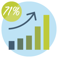 71% increase in gross profit