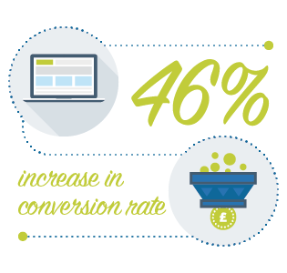 46% increase in conversion rate