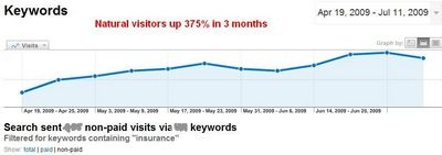 SEO for insurance company