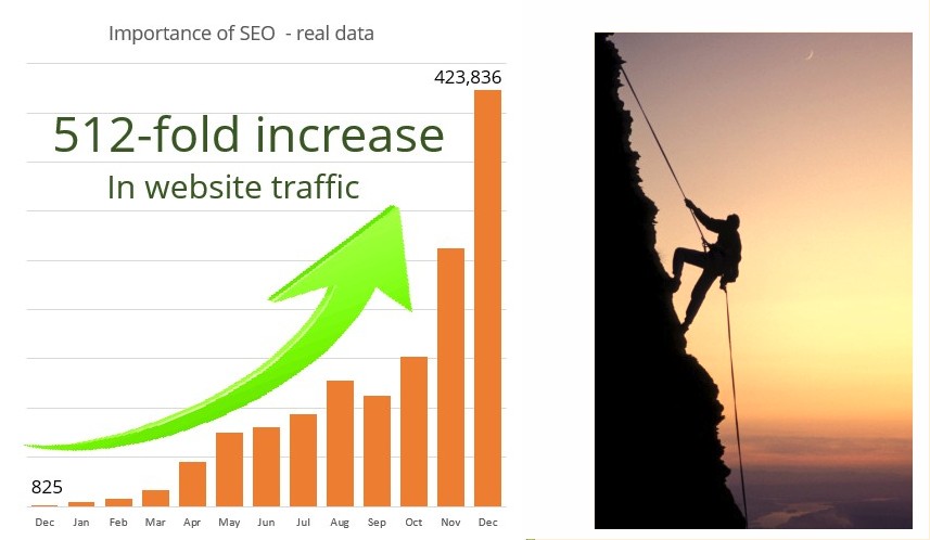 Climb up online - 512 fold increase in visitors with ExtraDigital SEO