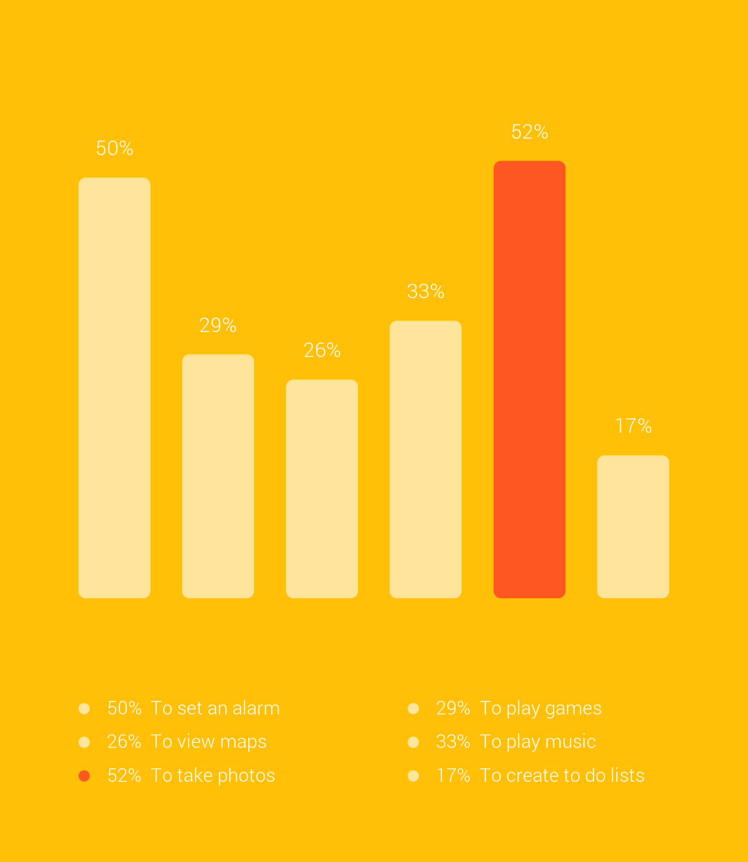 What do people use their smartphones for?