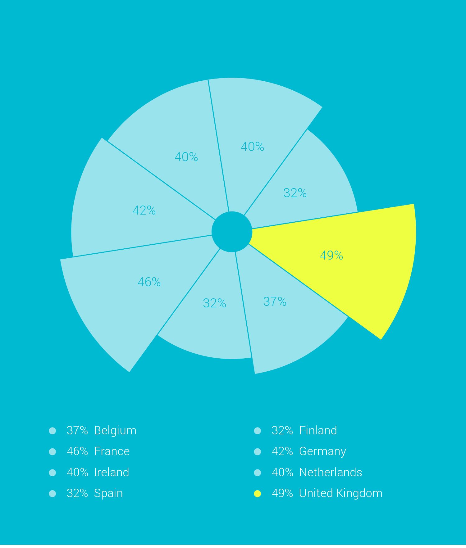 Percentage of Population that made their last purchase online 