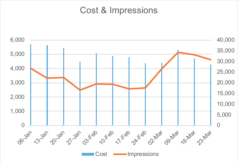 How Covid-19 is impacting PPC results for a software company