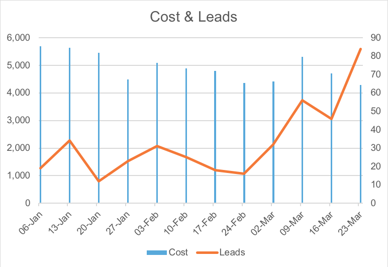 How Covid-19 is impacting PPC results for a software company