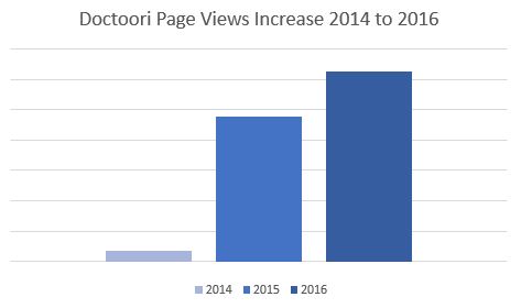 Doctoori Page Views Increase