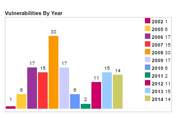 Vulnerabilities in Drupal CMS by year