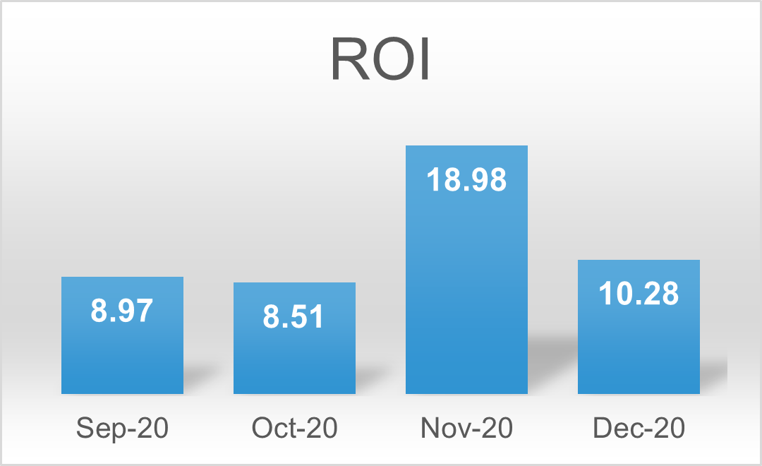 F1 authentics PPC ROI examples