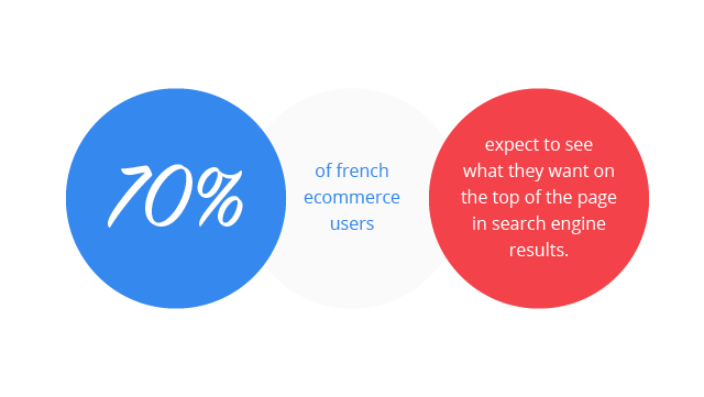 French eCommerce users