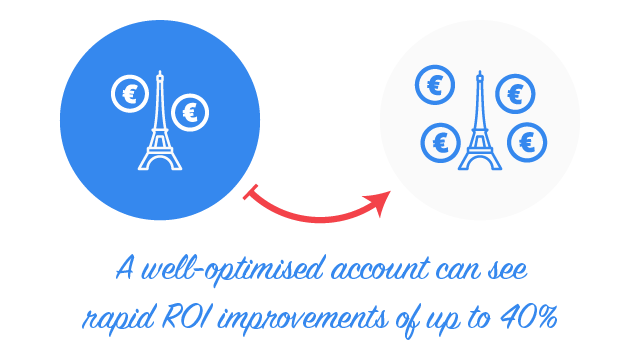 A well-optimised account can see rapid ROI