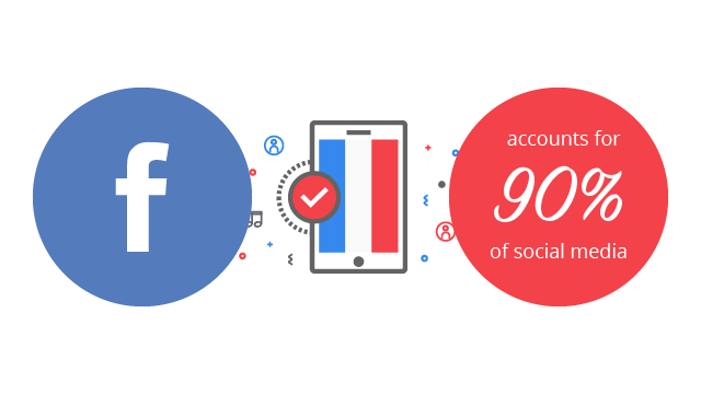 Facebook account for 90% of social media use