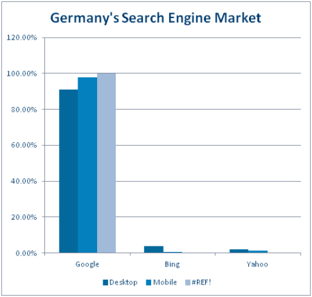 Infographic Search Engine Market Share November 2012