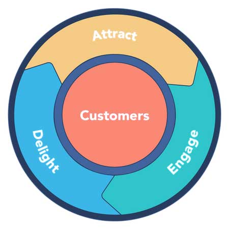 HubSpot Inbound Marketing HubSpot Flywheel