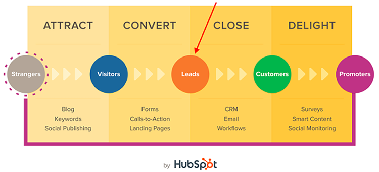 HubSpot Inbound Marketing