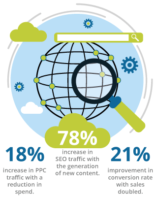 eCommerce Results graphic