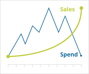 Graph showing impact of Multilingual Marketing on Sales & Spend Graph showing impact of Multilingual Marketing on Sales & Spend