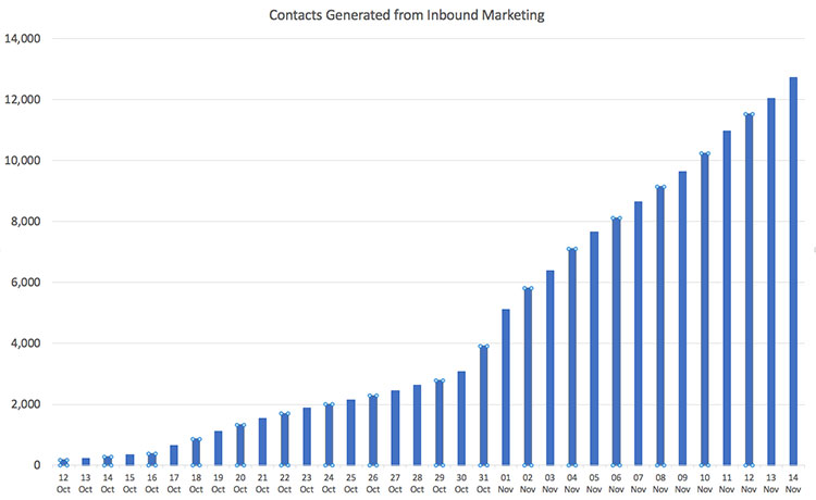Chart showing Inbound Marketing results for Mynurva