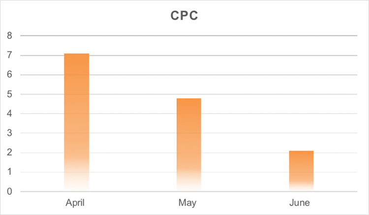 Cost per Click