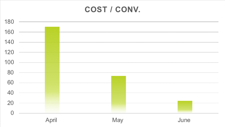 traffic from social media has risen over the last 6 months