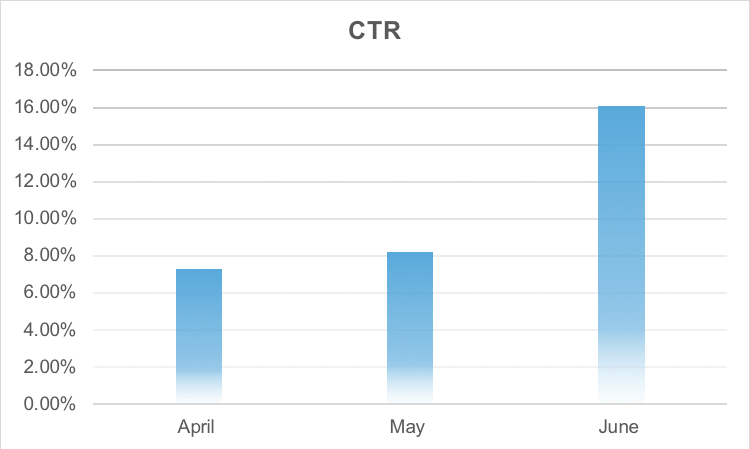 Click through Rate