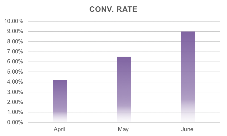 Higher Conversion Rate