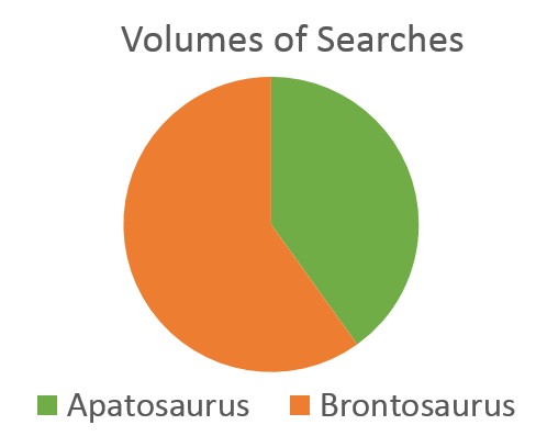 Dinosaur search terms