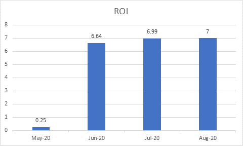 ROI Improvements from PPC Agency Management