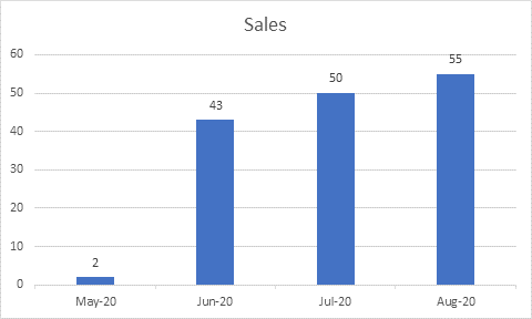 Sales Value Improvements from PPC Agency Management