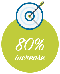 PPC conversion increase Conversions increased 80%