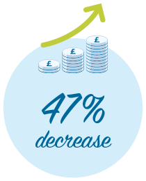 Cost per conversion has reduced by 47%