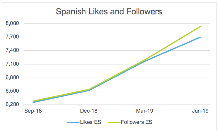 Spanish Social Media