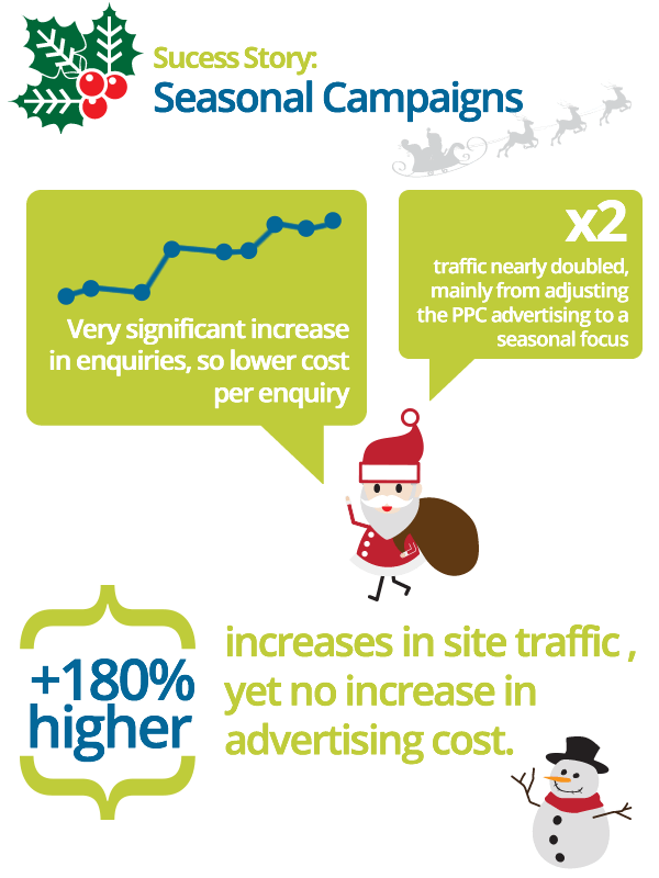 Seasonal PPC Case Study