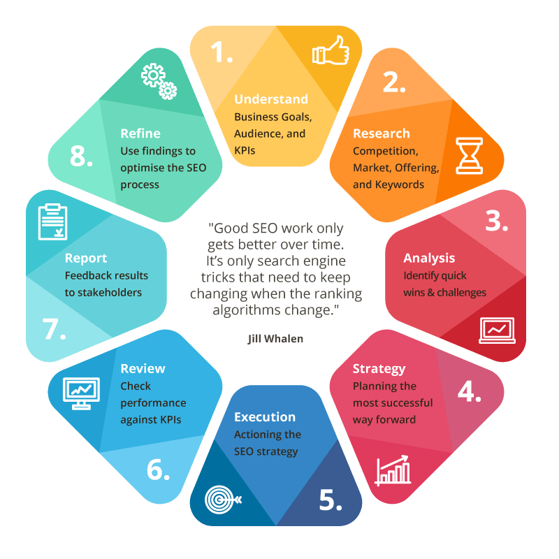 Our SEO Agency Processes