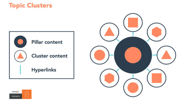 HubSpot Topic Cluster