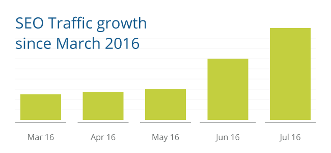SEO Traffic growth since March 2016