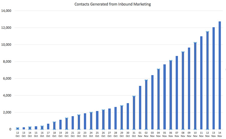 Chart showing Inbound Marketing results for Mynurva