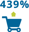 Shopping cart icon with 439% growth figure