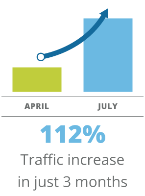 Digital analytics graph of website traffic uplift